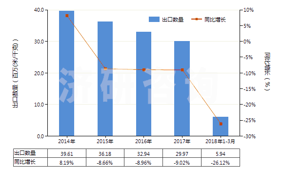 2014-2018年3月中國聚酯短纖＜85%棉混染色平紋布（平米重＞170g）(HS55142100)出口量及增速統(tǒng)計